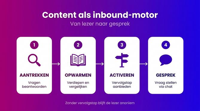 Processchema van content marketing als inbound-motor: aantrekken, opwarmen, activeren en gesprek