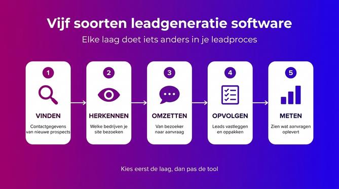 Schema van vijf soorten leadgeneratie software: vinden, herkennen, omzetten, opvolgen en meten