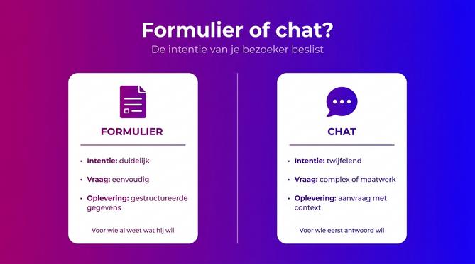 Vergelijking tussen formulier en chat op intentie, soort vraag en wat de lead oplevert
