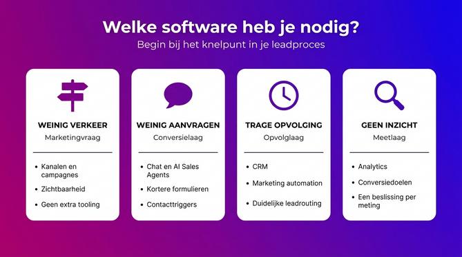 Keuzehulp voor leadgeneratie software met vier knelpunten en de passende soort tool per knelpunt