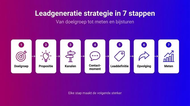 Leadgeneratie strategie in 7 stappen: doelgroep, propositie, kanalen, contactmoment, leaddefinitie, opvolging en meten