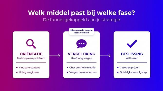 Funnel gekoppeld aan de strategie: welk middel past bij oriëntatie, vergelijking en beslissing