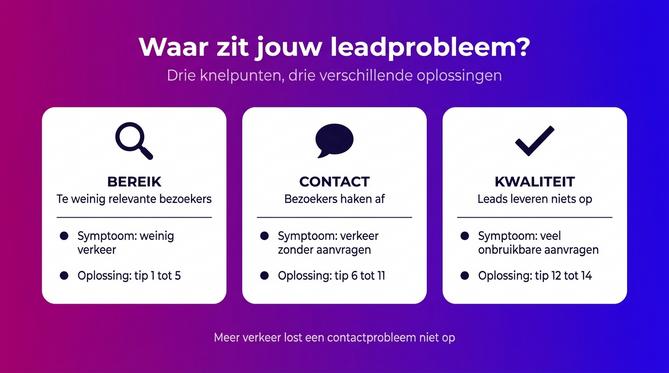 Drie knelpunten bij leads genereren: bereik, contact en kwaliteit, met de bijbehorende tips