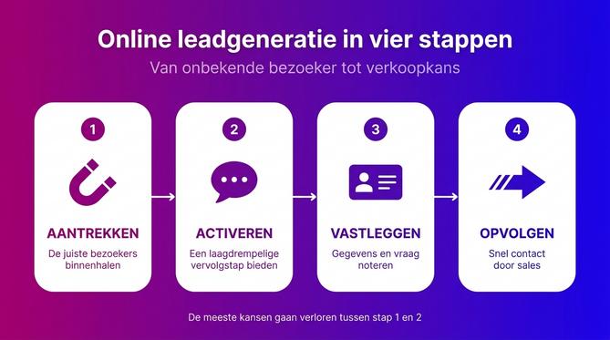 Online leadgeneratie in vier stappen: aantrekken, activeren, vastleggen en opvolgen