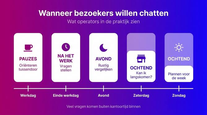 Weekritme van chatmomenten: pauzes, na het werk, avond en zaterdag- en zondagochtend