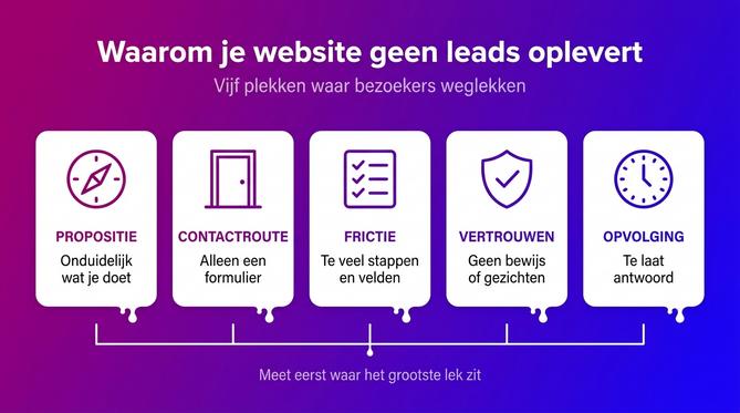 Vijf plekken waar bezoekers weglekken: propositie, contactroute, frictie, vertrouwen en opvolging