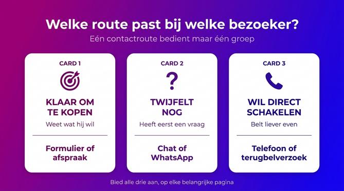 Welke contactroute past bij welke bezoeker: formulier voor wie klaar is, chat voor wie twijfelt, telefoon voor wie direct wil schakelen