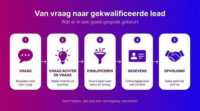 Van vraag naar gekwalificeerde lead in vijf stappen: vraag, vraag achter de vraag, kwalificeren, gegevens en opvolging
