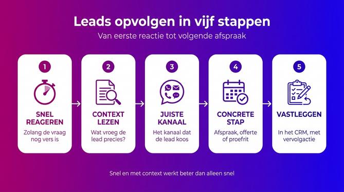 Vijf stappen om leads op te volgen, van snel reageren tot vastleggen in het CRM