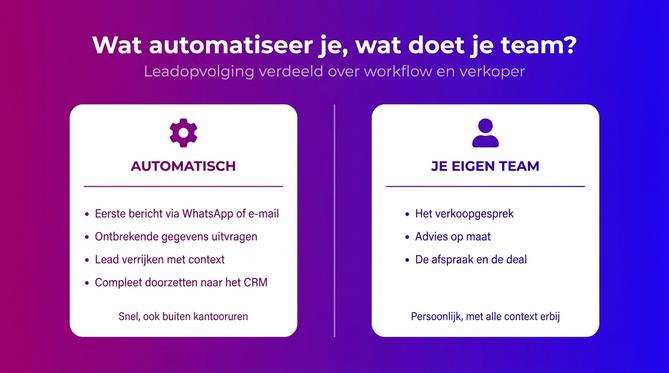 Leadopvolging verdeeld: automatisch eerste contact en verrijking, verkoopgesprek bij het eigen team