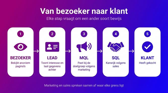 Route van bezoeker via lead, MQL en SQL naar klant in vijf stappen