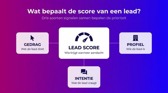 Lead scoring op basis van gedrag, profiel en intentie rond één score