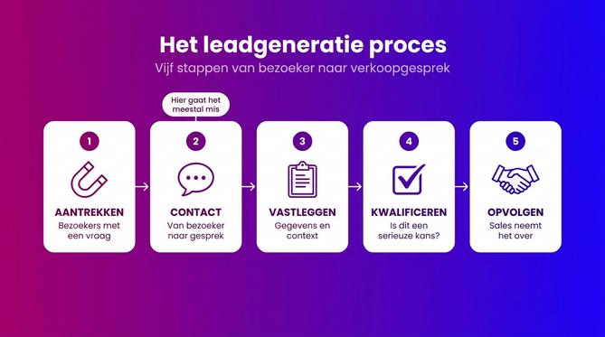 Het leadgeneratie proces in vijf stappen: aantrekken, contact, vastleggen, kwalificeren en opvolgen