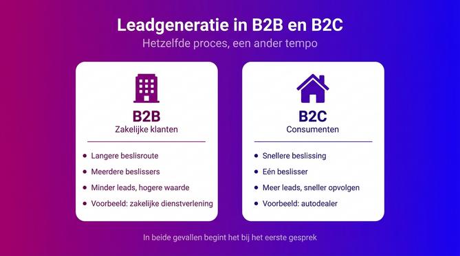 Leadgeneratie in B2B en B2C vergeleken: beslisroute, beslissers, volume en voorbeelden