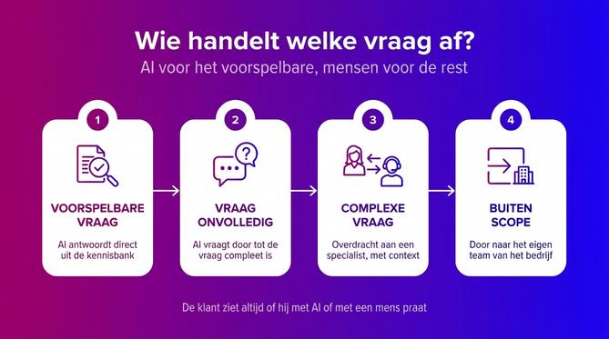 AI klantenservice - Afbeelding 1