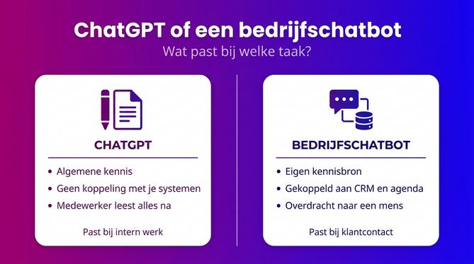 Verschil tussen ChatGPT en een bedrijfschatbot met eigen kennisbron en koppelingen