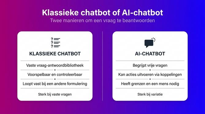 Vergelijking tussen een klassieke chatbot en een AI-chatbot op werking en sterke punten
