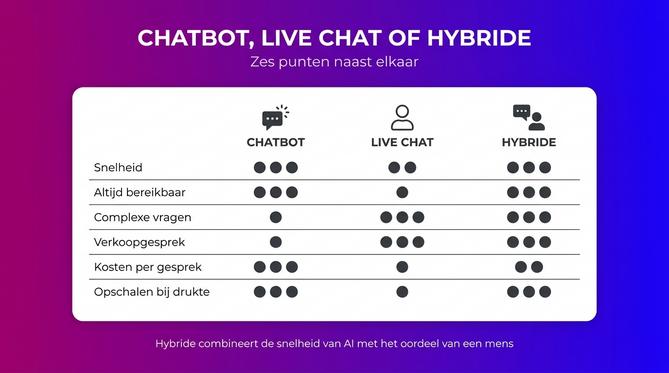 Vergelijking chatbot, live chat en hybride chat op zes criteria