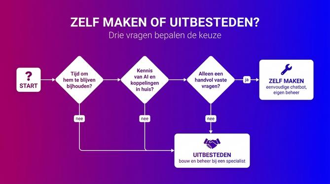 Beslisboom: wanneer je een chatbot zelf maakt en wanneer je hem laat maken