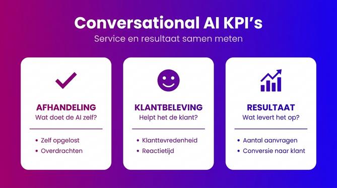 Zes conversational AI KPI's verdeeld over afhandeling, klantbeleving en resultaat