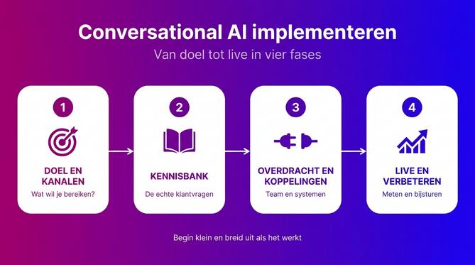 Stappenplan om conversational AI te implementeren in vier fases