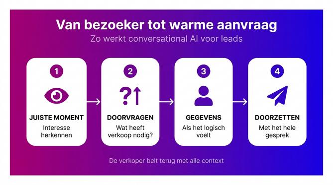 Vier stappen van websitebezoeker tot warme aanvraag met conversational AI
