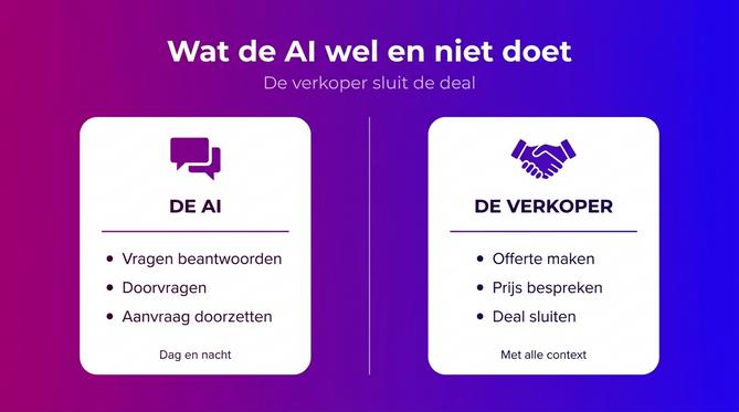 Taakverdeling tussen conversational AI en de verkoper bij leads