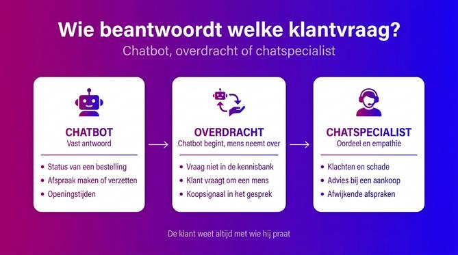 Schema welke klantvragen een chatbot afhandelt, wanneer een mens overneemt en wat een chatspecialist doet