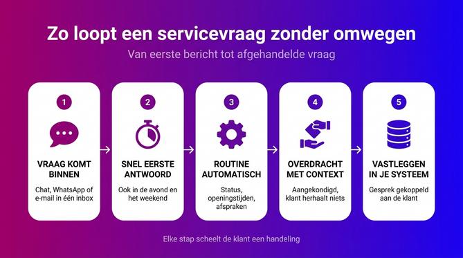 Proces van een servicevraag in vijf stappen, van één inbox en snel antwoord tot overdracht en vastlegging