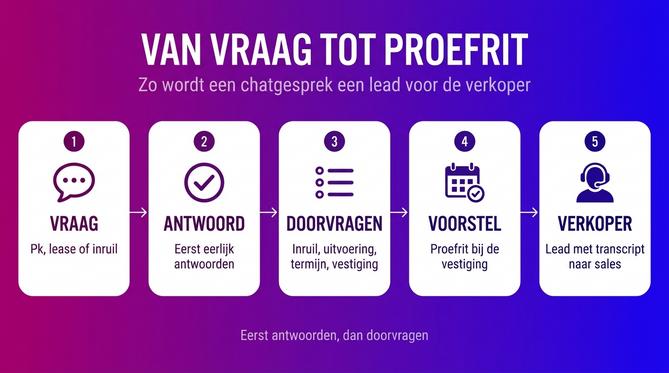 Stappen van een chatvraag naar een proefrit: vraag, antwoord, doorvragen, voorstel en lead naar de verkoper