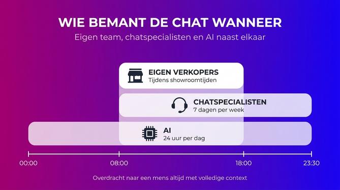 Tijdlijn van live chat voor autobedrijven met eigen verkopers overdag, chatspecialisten tot 23:30 en AI 24 uur