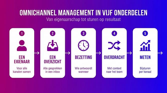 Omnichannel management in vijf onderdelen van eigenaarschap tot meten per kanaal