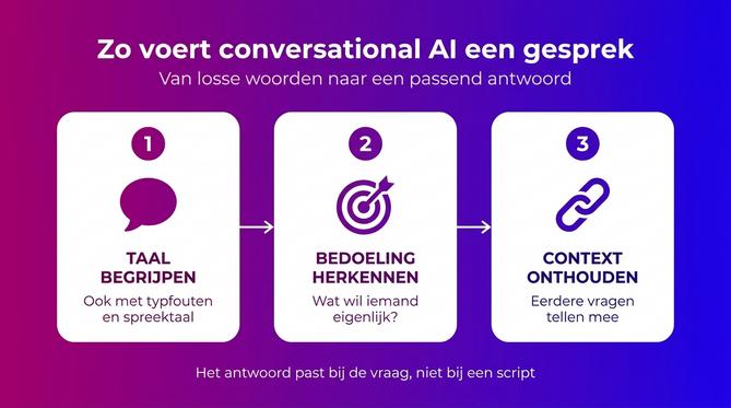 Drie stappen waarin conversational AI een gesprek voert: taal begrijpen, bedoeling herkennen, context onthouden