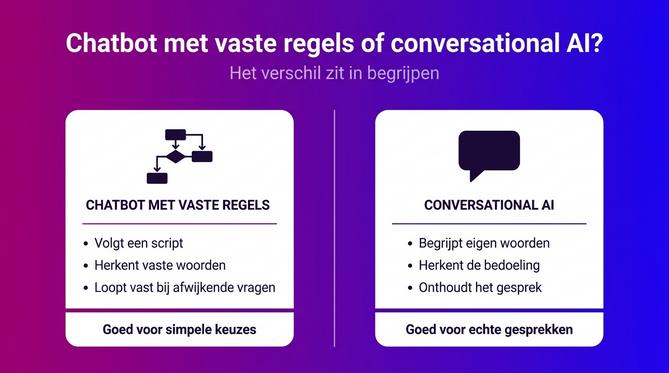 Vergelijking tussen een chatbot met vaste regels en conversational AI