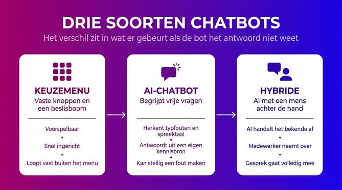 Drie soorten chatbots: keuzemenu, AI-chatbot en hybride chatbot met overdracht naar een medewerker