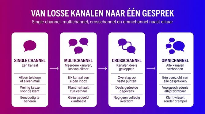 Vergelijking van single channel, multichannel, crosschannel en omnichannel in klantcontact