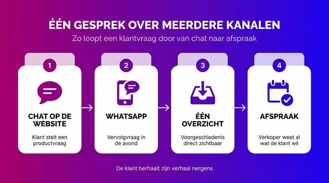Klantvraag die via chat en WhatsApp in één overzicht doorloopt tot een afspraak