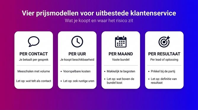 Vier prijsmodellen voor uitbestede klantenservice: per contact, per uur, per maand en per resultaat